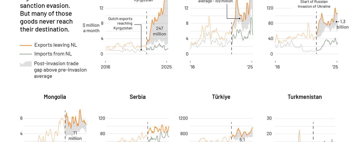Are Dutch companies avoiding Russia sanctions? Billions in Dutch exports off radar