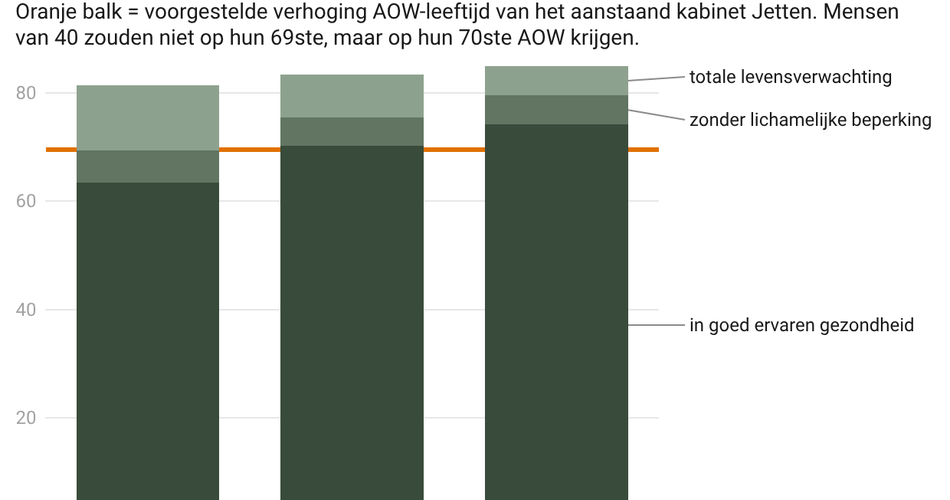 De AOW is socialisme voor de rijken - ingrijpen is hard nodig